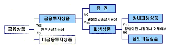 금융투자상품의 분류에 대한 설명
